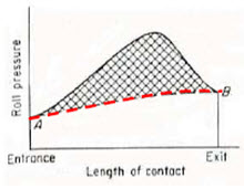 Two-high mill, pullover